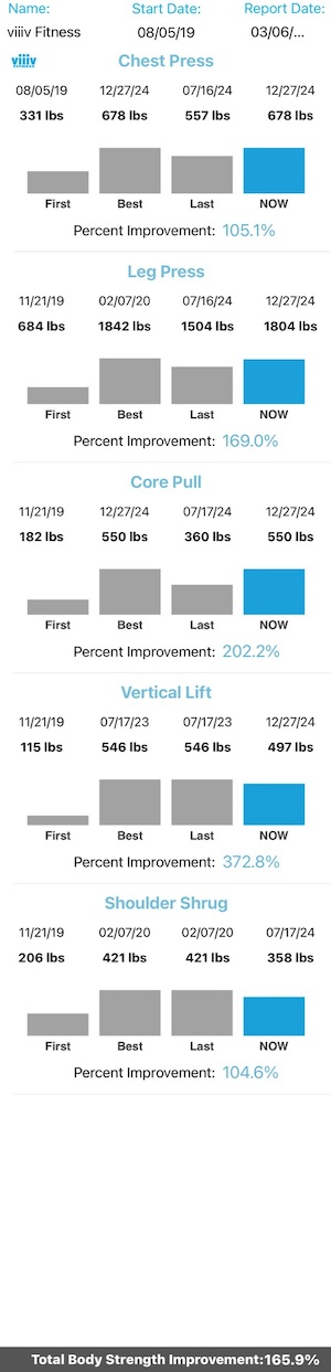 isometric exercise progress chart