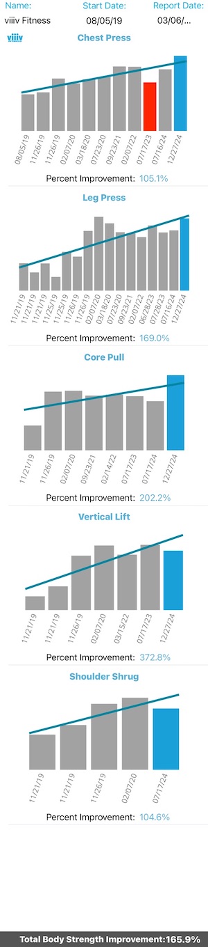 isometric exercise progress report